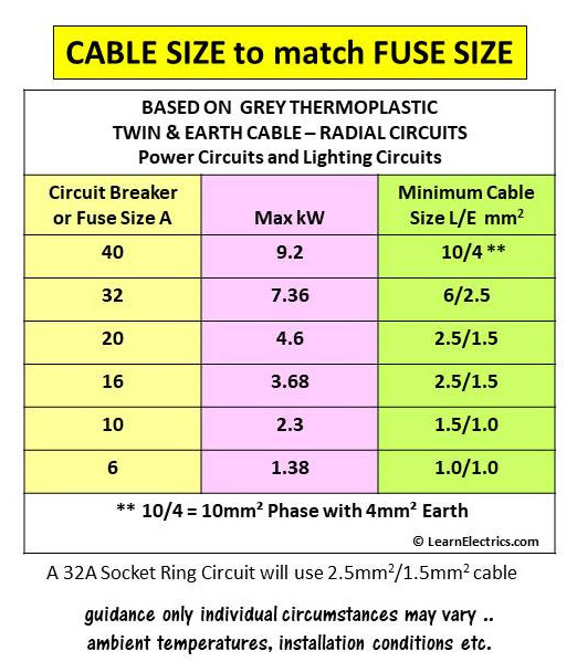 SELECTING CABLE SIZE to match FUSE SIZE Learn Electrics